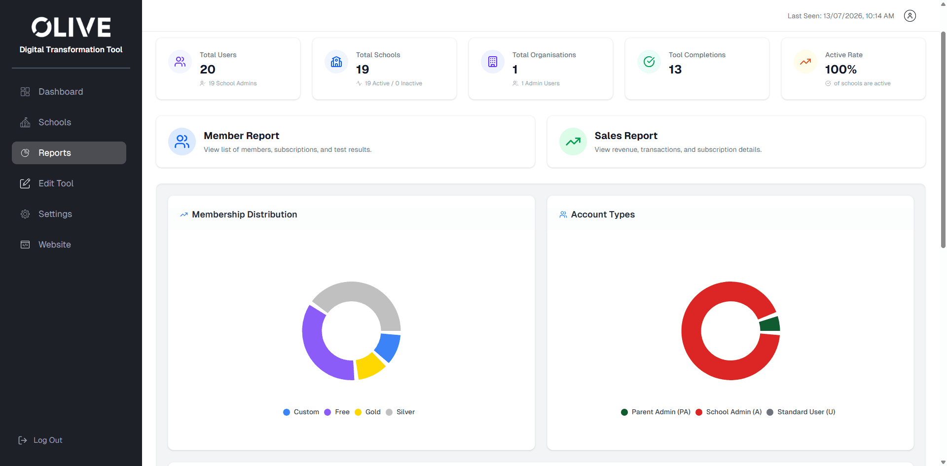 Olive reports dashboard with member metrics, report cards, membership distribution chart, and account type chart.